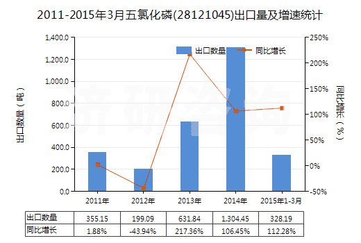2011-2015年3月五氯化磷(28121045)出口量及增速統(tǒng)計(jì)